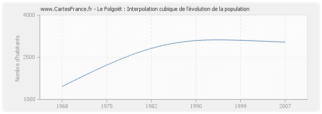 Le Folgoët : Interpolation cubique de l'évolution de la population